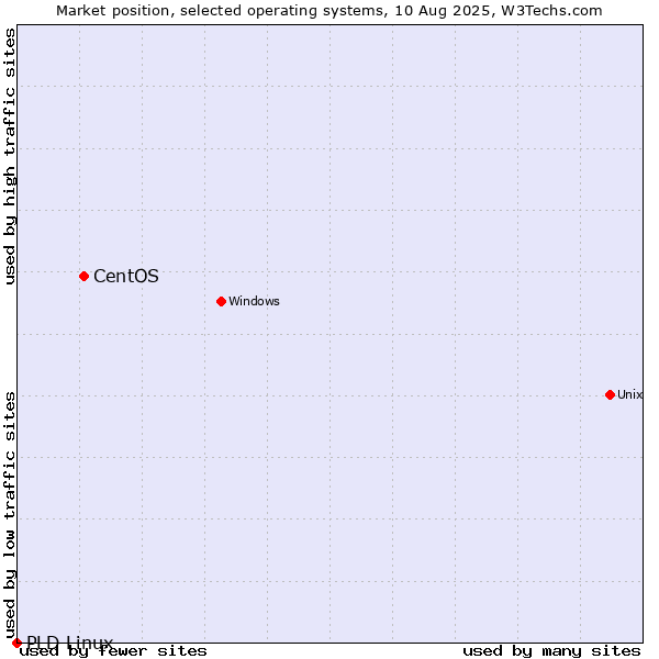 Market position of CentOS vs. PLD Linux