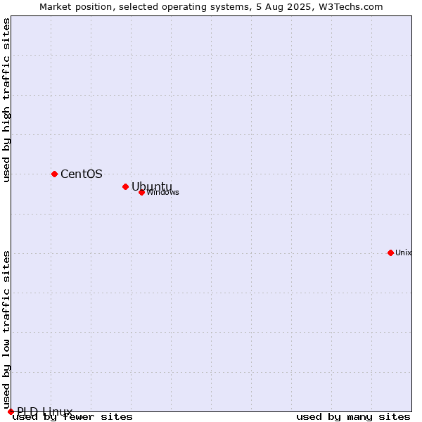 Market position of Ubuntu vs. CentOS vs. PLD Linux