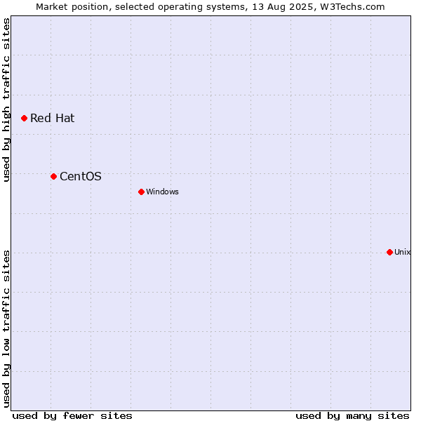 Market position of CentOS vs. Red Hat