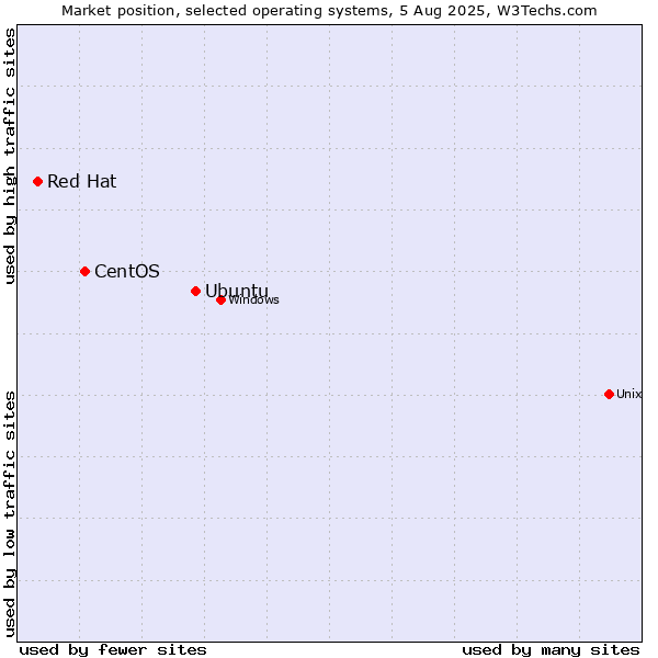 Market position of Ubuntu vs. CentOS vs. Red Hat