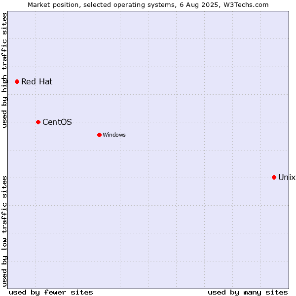 Market position of Unix vs. CentOS vs. Red Hat