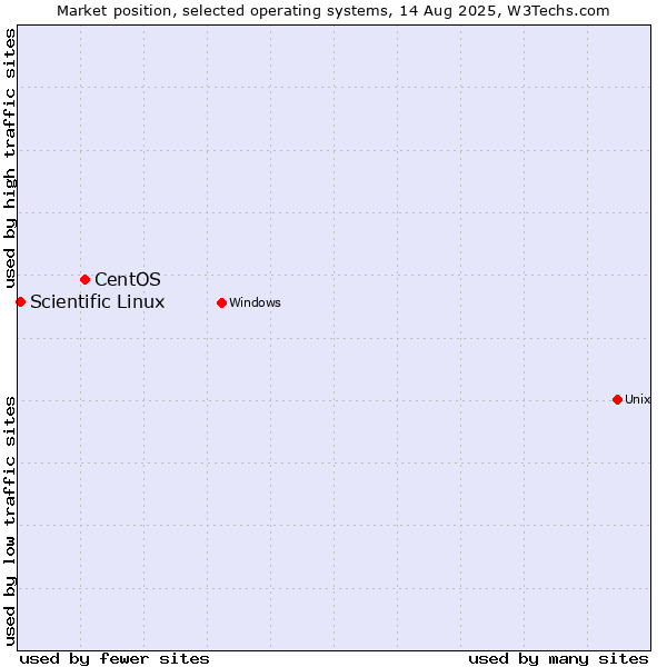 Market position of CentOS vs. Scientific Linux