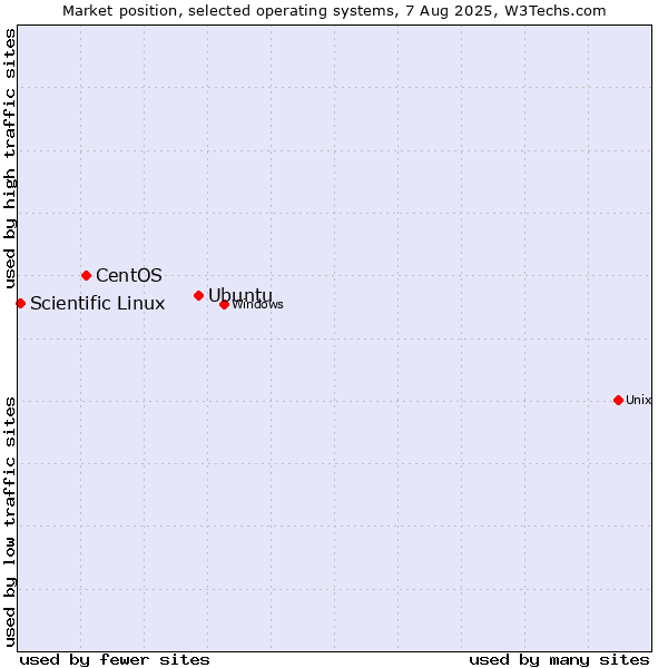 Market position of Ubuntu vs. CentOS vs. Scientific Linux