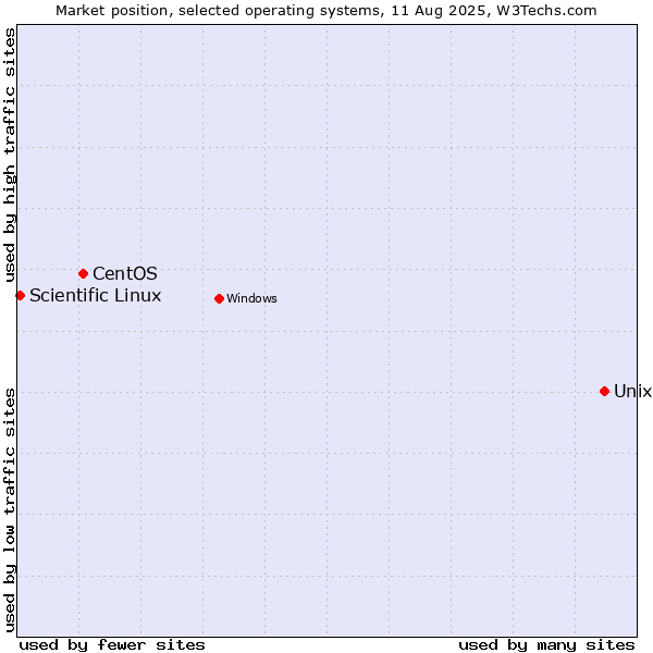 Market position of Unix vs. CentOS vs. Scientific Linux