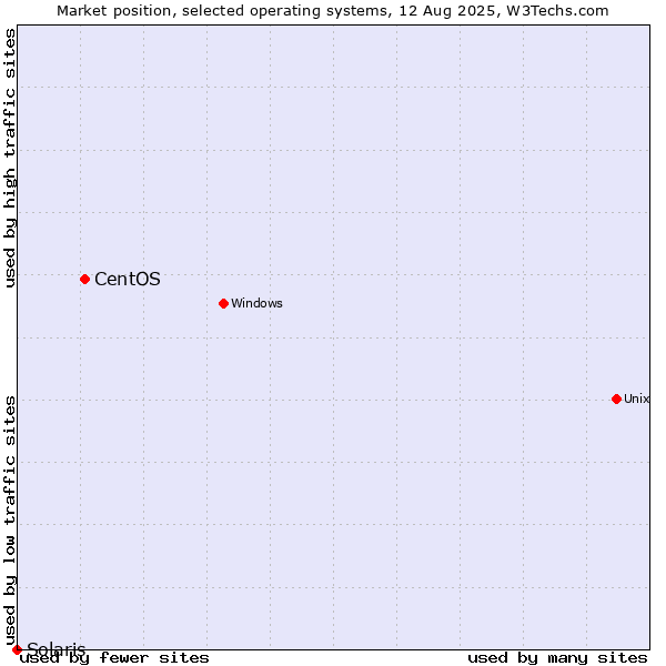 Market position of CentOS vs. Solaris