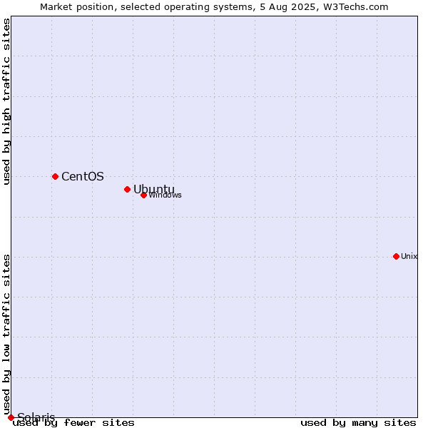 Market position of Ubuntu vs. CentOS vs. Solaris