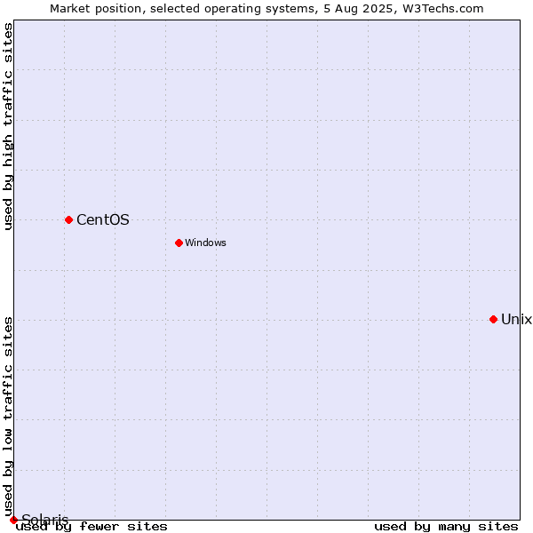 Market position of Unix vs. CentOS vs. Solaris