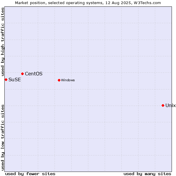 Market position of Unix vs. CentOS vs. SuSE