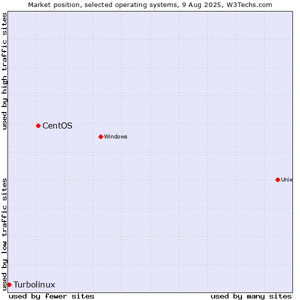 Market position of CentOS vs. Turbolinux