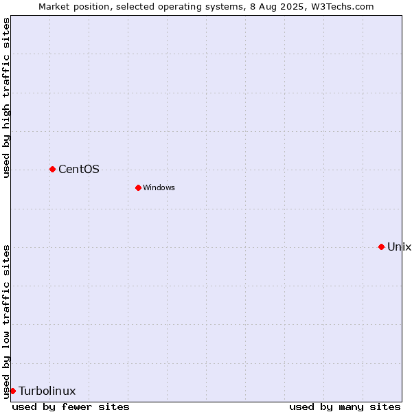 Market position of Unix vs. CentOS vs. Turbolinux