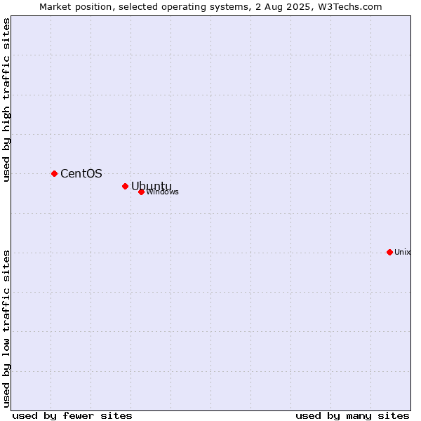 Market position of Ubuntu vs. CentOS