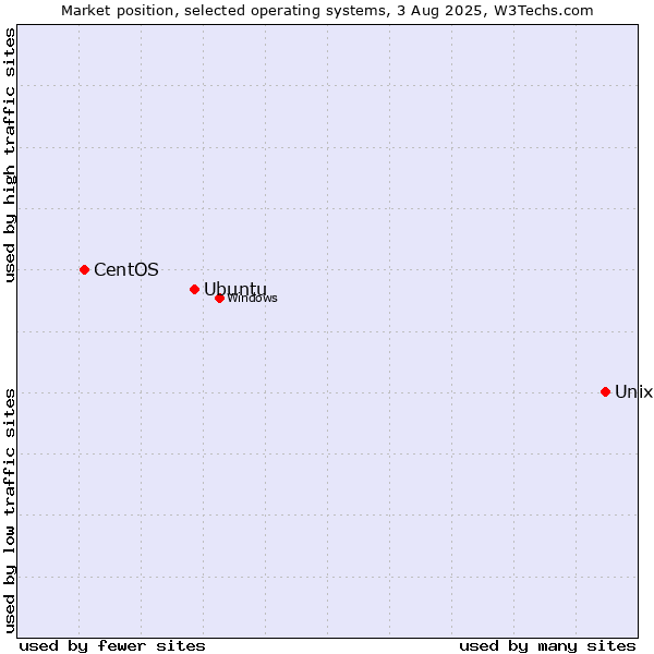 Market position of Unix vs. Ubuntu vs. CentOS