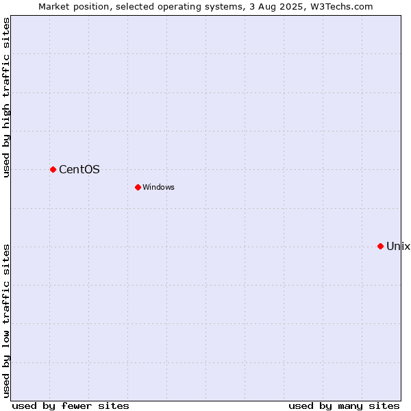 Market position of Unix vs. CentOS