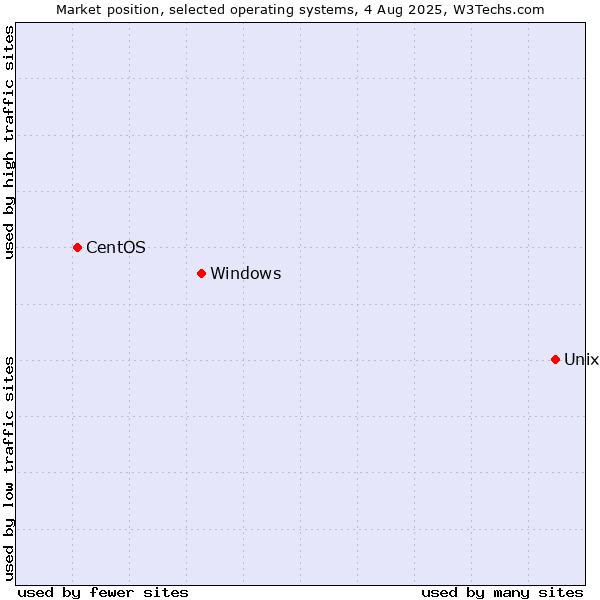 Market position of Unix vs. Windows vs. CentOS