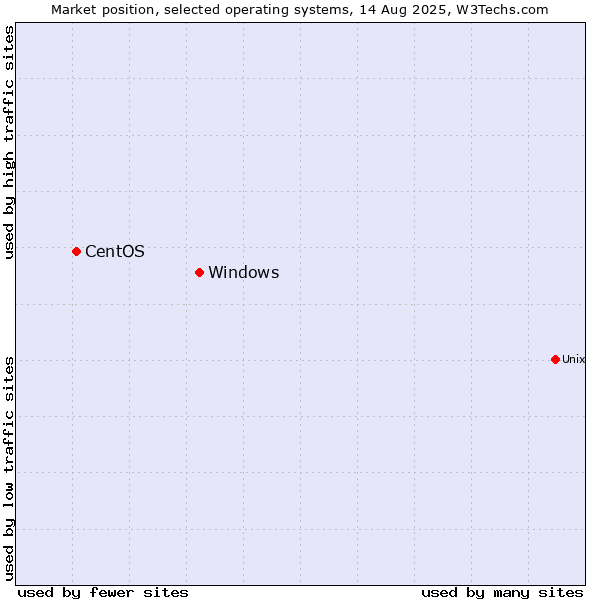 Market position of Windows vs. CentOS