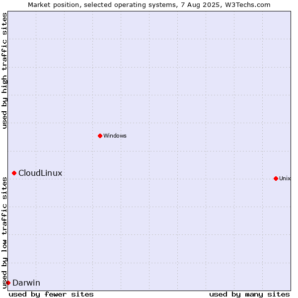 Market position of CloudLinux vs. Darwin