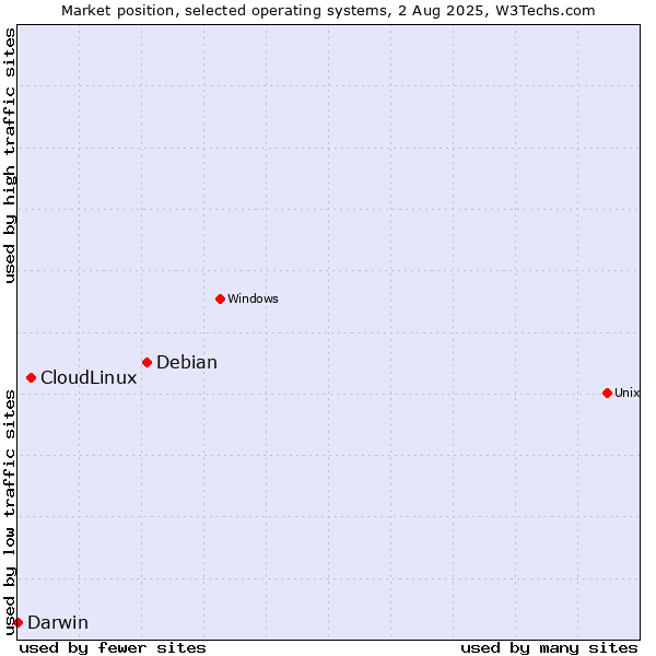 Market position of Debian vs. CloudLinux vs. Darwin