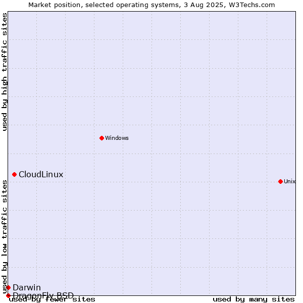 Market position of CloudLinux vs. Darwin vs. DragonFly BSD