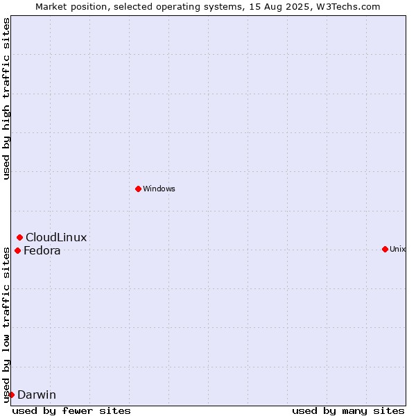 Market position of CloudLinux vs. Fedora vs. Darwin