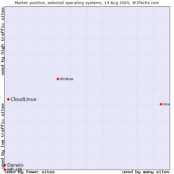 Market position of CloudLinux vs. Darwin vs. HP-UX