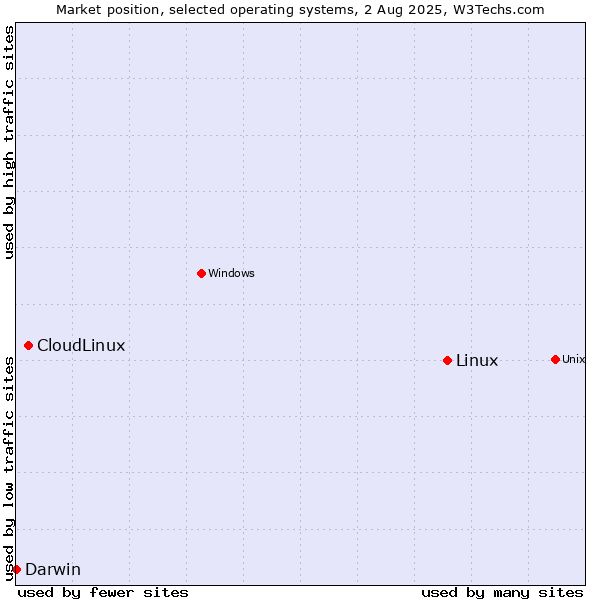 Market position of Linux vs. CloudLinux vs. Darwin