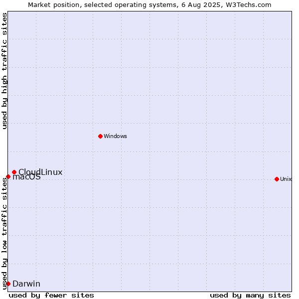 Market position of CloudLinux vs. Darwin vs. macOS