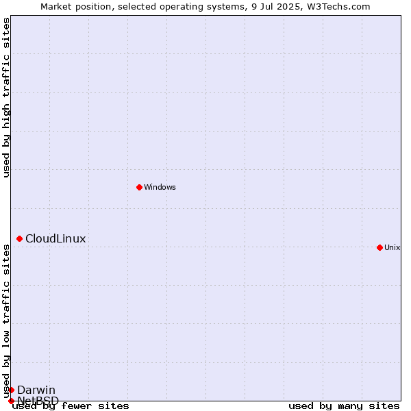 Market position of CloudLinux vs. Darwin vs. NetBSD