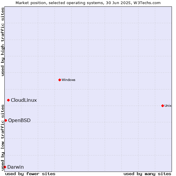 Market position of CloudLinux vs. OpenBSD vs. Darwin