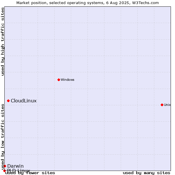 Market position of CloudLinux vs. Darwin vs. PLD Linux