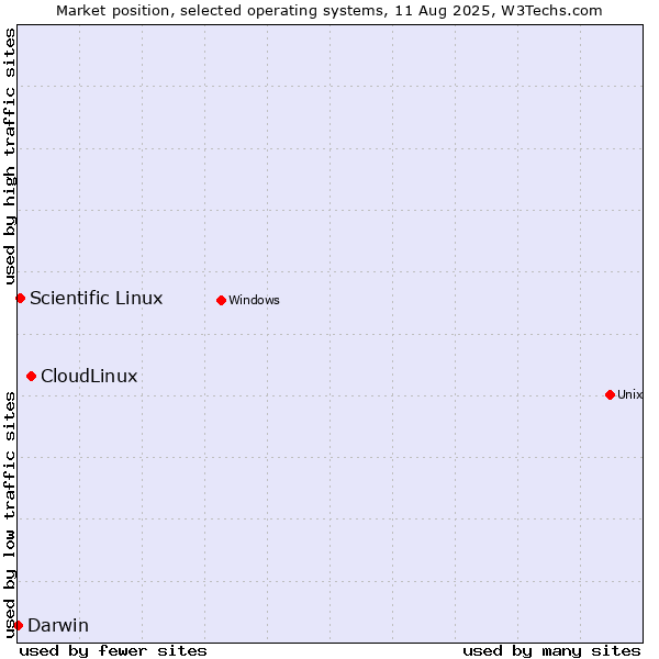 Market position of CloudLinux vs. Scientific Linux vs. Darwin
