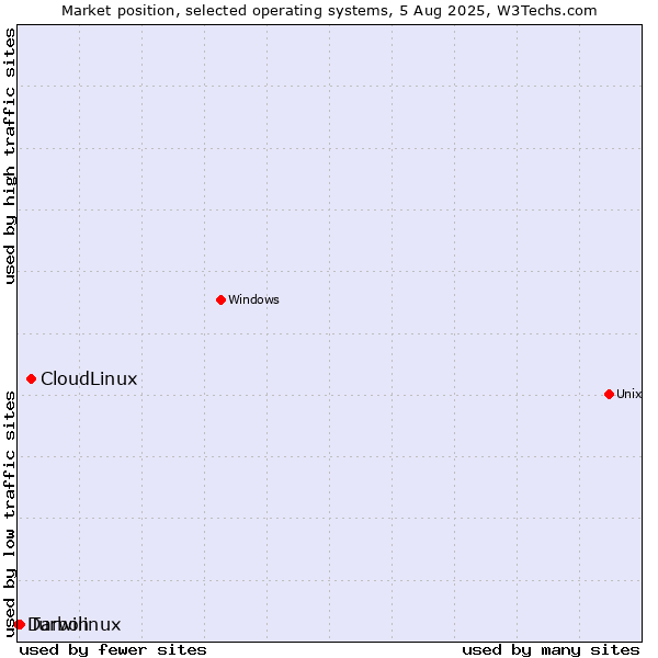 Market position of CloudLinux vs. Turbolinux vs. Darwin