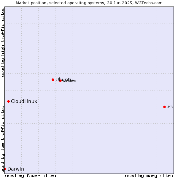 Market position of Ubuntu vs. CloudLinux vs. Darwin