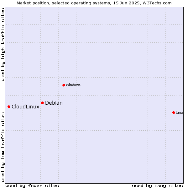 Market position of Debian vs. CloudLinux