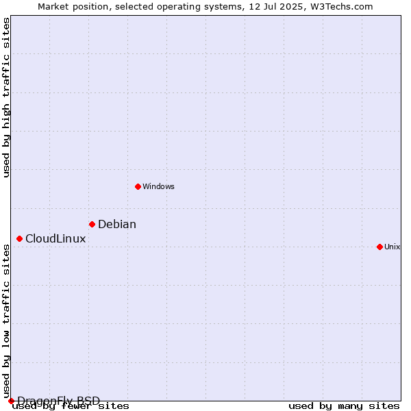 Market position of Debian vs. CloudLinux vs. DragonFly BSD