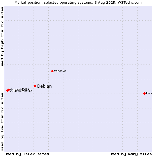 Market position of Debian vs. FreeBSD vs. CloudLinux
