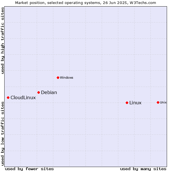 Market position of Linux vs. Debian vs. CloudLinux