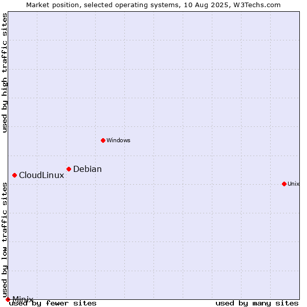 Market position of Debian vs. CloudLinux vs. Minix