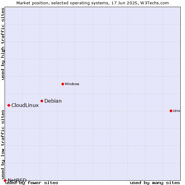 Market position of Debian vs. CloudLinux vs. NetBSD