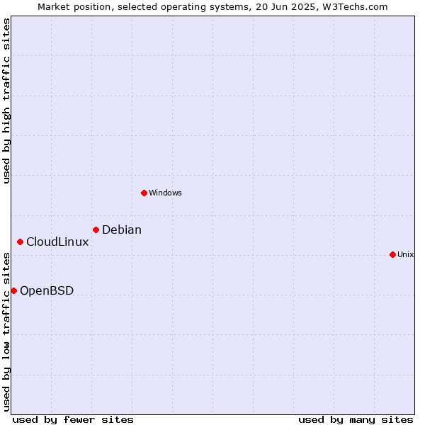 Market position of Debian vs. CloudLinux vs. OpenBSD