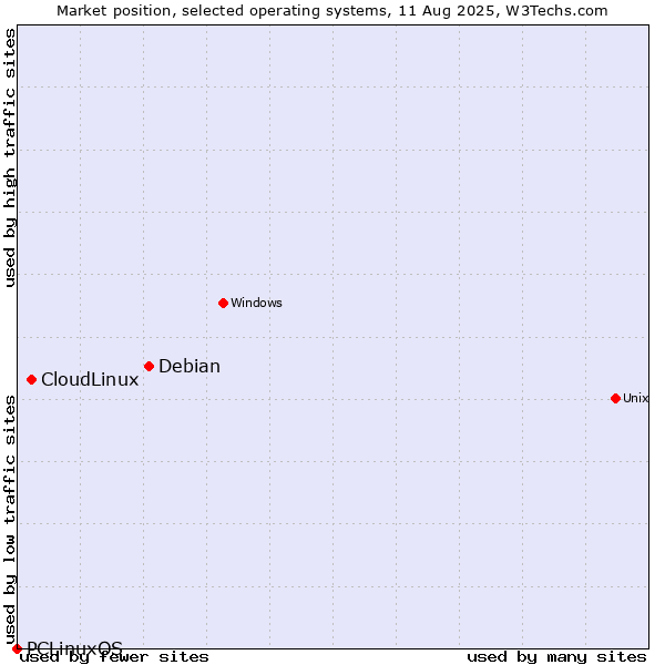 Market position of Debian vs. CloudLinux vs. PCLinuxOS