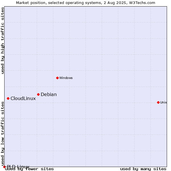 Market position of Debian vs. CloudLinux vs. PLD Linux