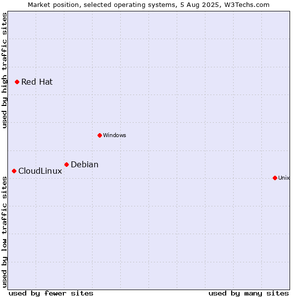Market position of Debian vs. Red Hat vs. CloudLinux