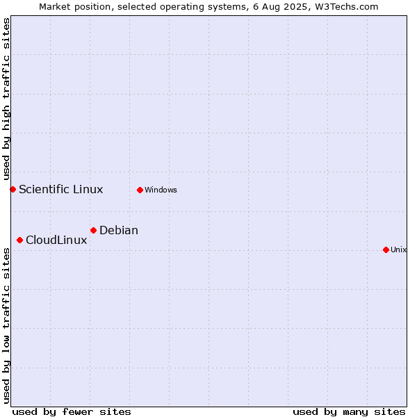 Market position of Debian vs. CloudLinux vs. Scientific Linux