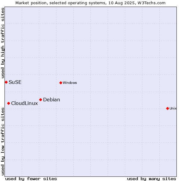 Market position of Debian vs. CloudLinux vs. SuSE