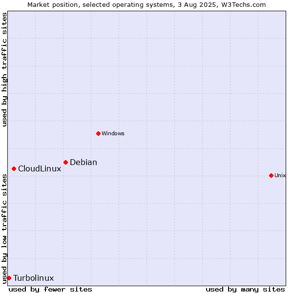 Market position of Debian vs. CloudLinux vs. Turbolinux