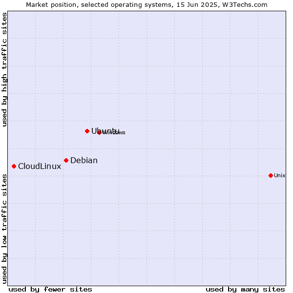 Market position of Ubuntu vs. Debian vs. CloudLinux