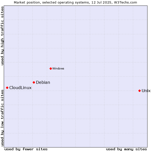 Market position of Unix vs. Debian vs. CloudLinux