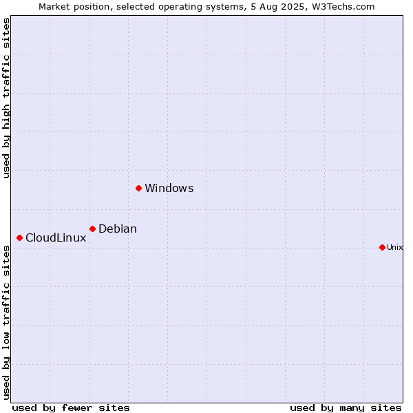 Market position of Windows vs. Debian vs. CloudLinux