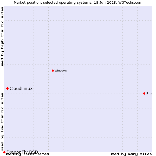 Market position of CloudLinux vs. DragonFly BSD