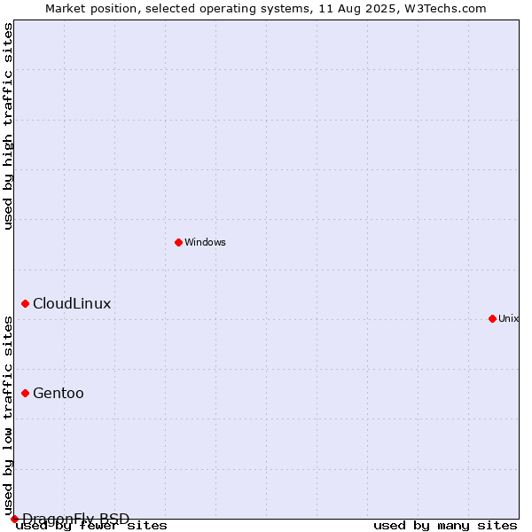 Market position of Gentoo vs. CloudLinux vs. DragonFly BSD